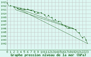 Courbe de la pression atmosphrique pour Fritzlar