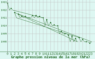 Courbe de la pression atmosphrique pour Aalborg
