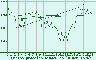 Courbe de la pression atmosphrique pour Brindisi