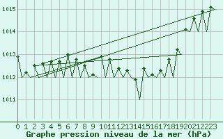 Courbe de la pression atmosphrique pour Venezia / Tessera