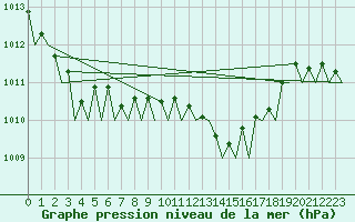 Courbe de la pression atmosphrique pour Roma Fiumicino