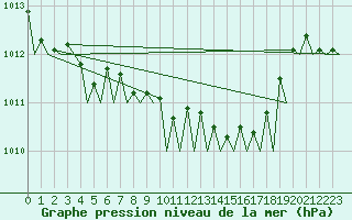Courbe de la pression atmosphrique pour Rotterdam Airport Zestienhoven