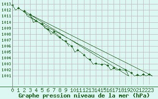 Courbe de la pression atmosphrique pour Namsos Lufthavn