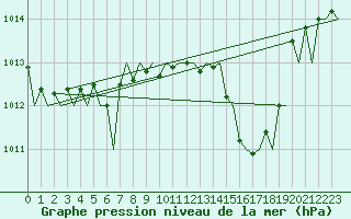 Courbe de la pression atmosphrique pour Menorca / Mahon