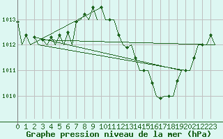 Courbe de la pression atmosphrique pour Jerez De La Frontera Aeropuerto