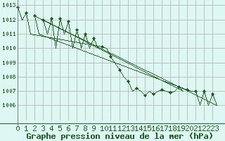 Courbe de la pression atmosphrique pour Luxembourg (Lux)