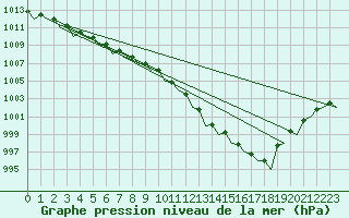 Courbe de la pression atmosphrique pour Muenster / Osnabrueck