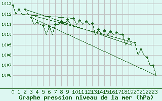 Courbe de la pression atmosphrique pour Platform Hoorn-a Sea