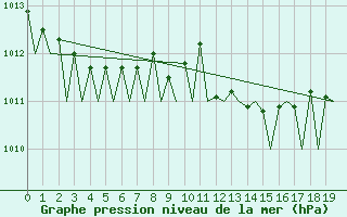 Courbe de la pression atmosphrique pour Vigo / Peinador