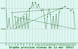Courbe de la pression atmosphrique pour Malmo / Sturup