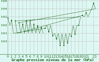 Courbe de la pression atmosphrique pour Laupheim