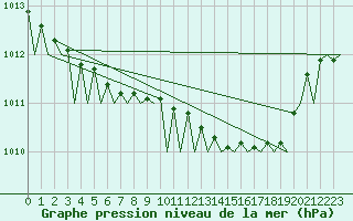 Courbe de la pression atmosphrique pour Alesund / Vigra