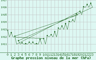 Courbe de la pression atmosphrique pour Platform F16-a Sea