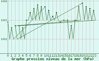 Courbe de la pression atmosphrique pour Hamburg-Fuhlsbuettel