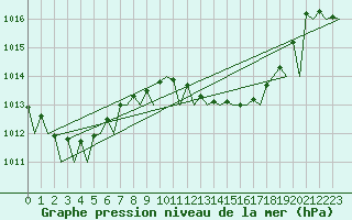Courbe de la pression atmosphrique pour Jerez De La Frontera Aeropuerto