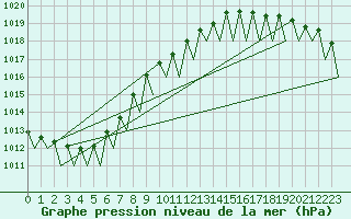 Courbe de la pression atmosphrique pour Helsinki-Vantaa