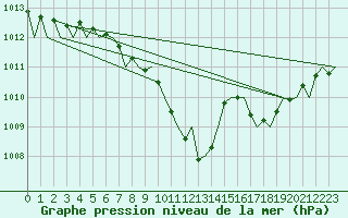 Courbe de la pression atmosphrique pour Fritzlar