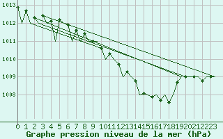 Courbe de la pression atmosphrique pour Fassberg
