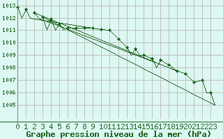 Courbe de la pression atmosphrique pour Evenes