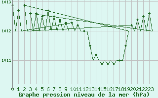 Courbe de la pression atmosphrique pour Arad