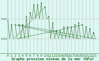 Courbe de la pression atmosphrique pour Wroclaw Ii