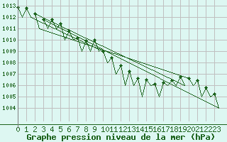Courbe de la pression atmosphrique pour Bueckeburg