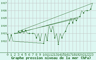 Courbe de la pression atmosphrique pour Zurich-Kloten