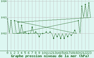 Courbe de la pression atmosphrique pour Vilhelmina