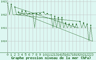 Courbe de la pression atmosphrique pour Alesund / Vigra