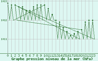 Courbe de la pression atmosphrique pour Haugesund / Karmoy