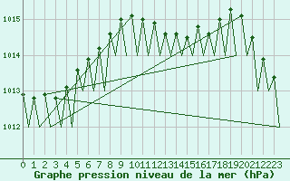 Courbe de la pression atmosphrique pour Krakow