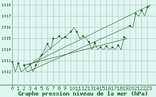 Courbe de la pression atmosphrique pour Reus (Esp)