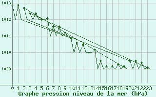 Courbe de la pression atmosphrique pour Celle