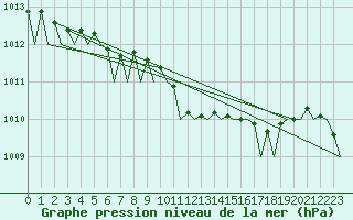 Courbe de la pression atmosphrique pour Rygge