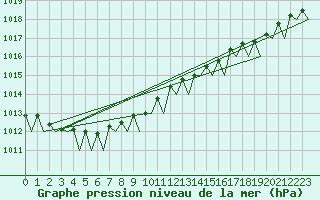 Courbe de la pression atmosphrique pour Platform A12-cpp Sea