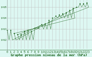 Courbe de la pression atmosphrique pour Leeuwarden
