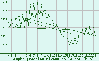 Courbe de la pression atmosphrique pour Buechel