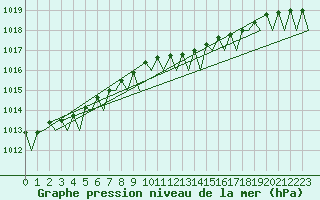 Courbe de la pression atmosphrique pour Le Goeree