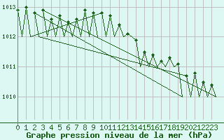 Courbe de la pression atmosphrique pour Billund Lufthavn