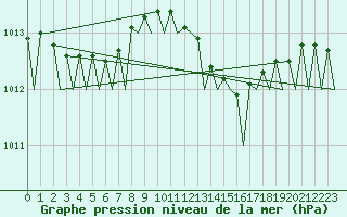 Courbe de la pression atmosphrique pour Bremen