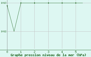 Courbe de la pression atmosphrique pour Kerkyra Airport