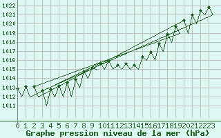 Courbe de la pression atmosphrique pour Logrono (Esp)