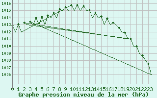 Courbe de la pression atmosphrique pour Volkel