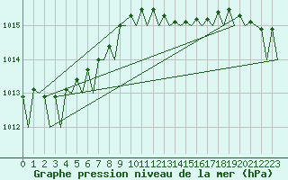 Courbe de la pression atmosphrique pour Volkel