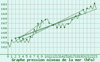 Courbe de la pression atmosphrique pour Huesca (Esp)