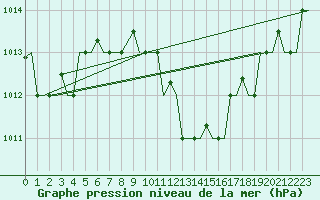 Courbe de la pression atmosphrique pour Thessaloniki Airport