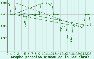 Courbe de la pression atmosphrique pour Bergamo / Orio Al Serio