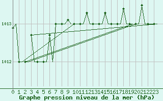 Courbe de la pression atmosphrique pour Heraklion Airport