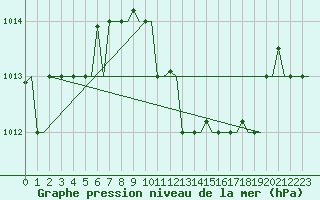 Courbe de la pression atmosphrique pour Kerkyra Airport