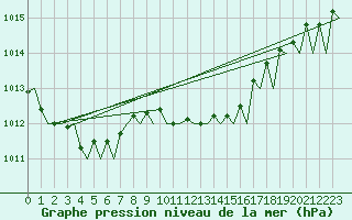 Courbe de la pression atmosphrique pour Maastricht / Zuid Limburg (PB)